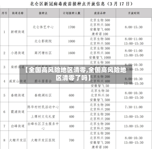 【全国高风险地区清零,全国高风险地区清零了吗】