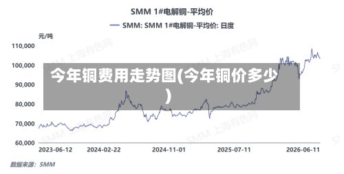 今年铜费用走势图(今年铜价多少)-第2张图片