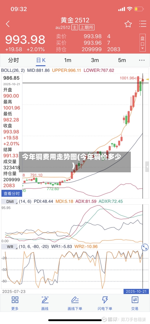 今年铜费用走势图(今年铜价多少)