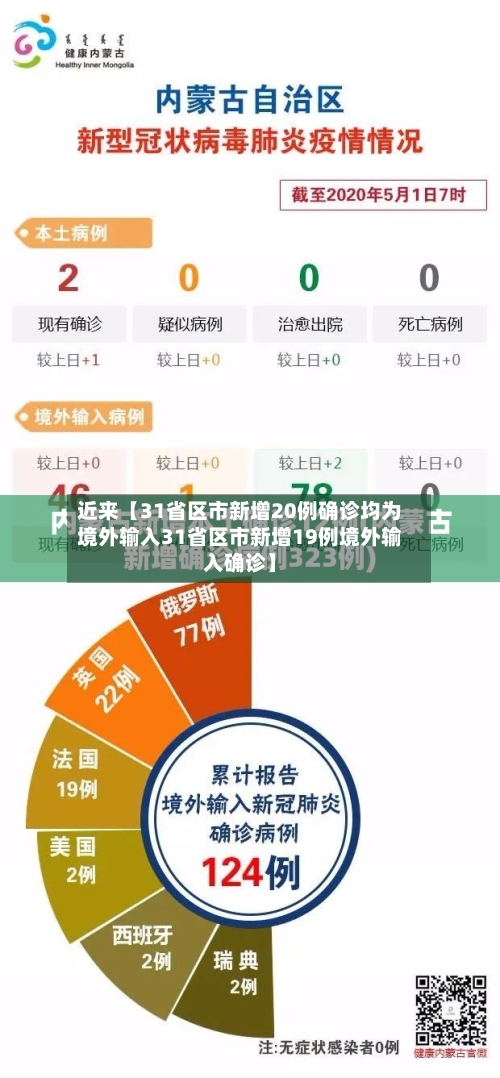近来【31省区市新增20例确诊均为境外输入31省区市新增19例境外输入确诊】