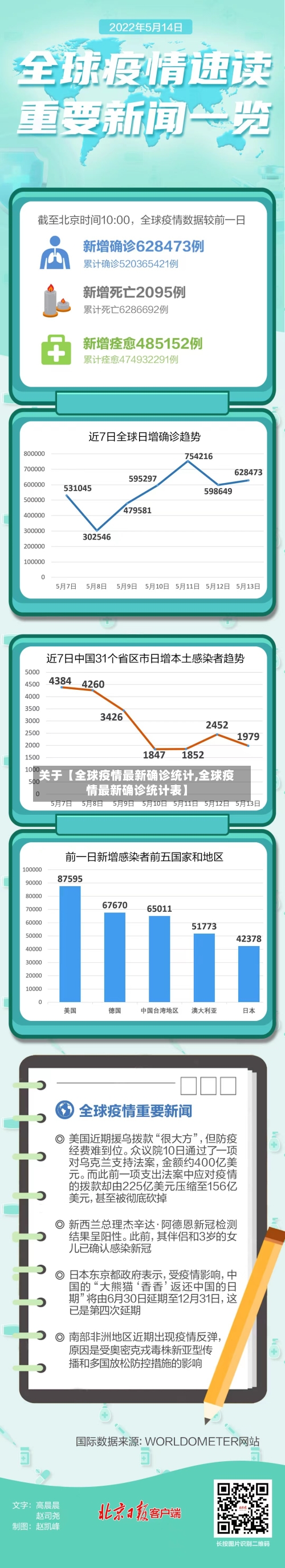 关于【全球疫情最新确诊统计,全球疫情最新确诊统计表】-第2张图片