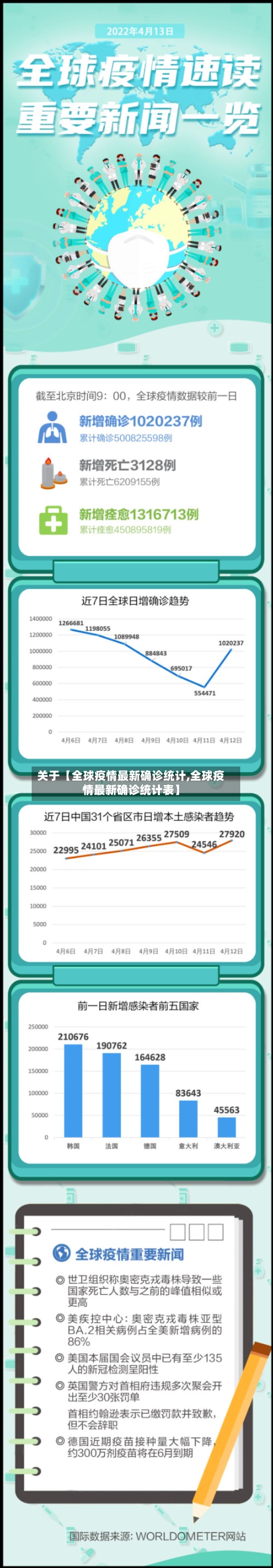关于【全球疫情最新确诊统计,全球疫情最新确诊统计表】