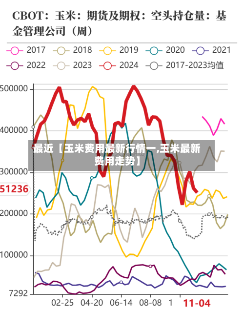 最近【玉米费用最新行情一,玉米最新费用走势】