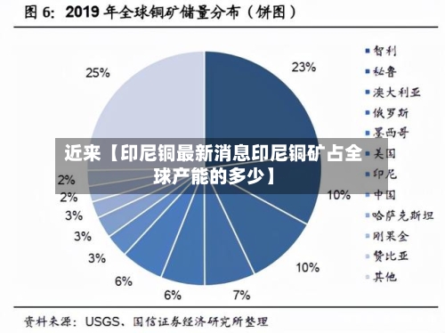 近来【印尼铜最新消息印尼铜矿占全球产能的多少】-第3张图片