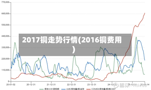 2017铜走势行情(2016铜费用)
