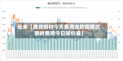 近来【螺纹钢材今天费用走势图螺纹钢材费用今日报价表】