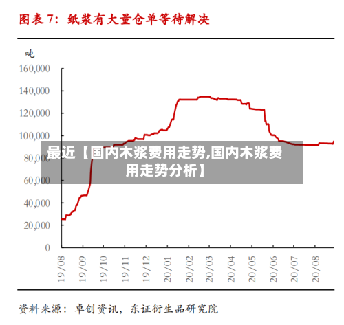 最近【国内木浆费用走势,国内木浆费用走势分析】