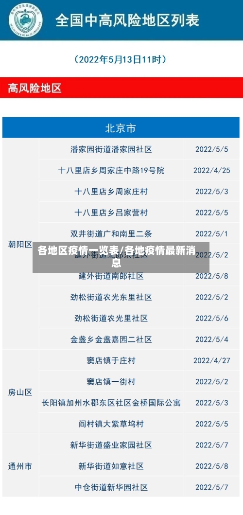 各地区疫情一览表/各地疫情最新消息