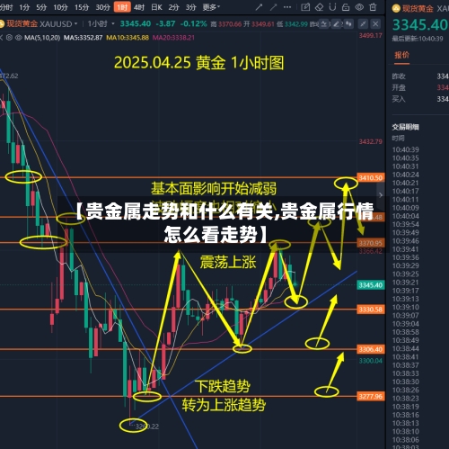 【贵金属走势和什么有关,贵金属行情怎么看走势】-第2张图片