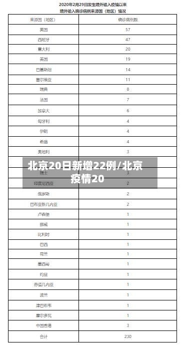 北京20日新增22例/北京疫情20