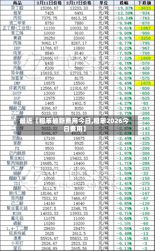 最近【粗苯最新费用今日,粗苯2026今日费用】-第3张图片