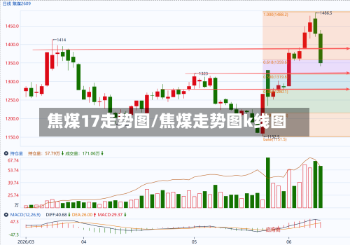 焦煤17走势图/焦煤走势图k线图