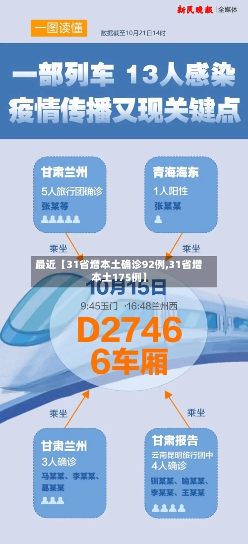 最近【31省增本土确诊92例,31省增本土175例】