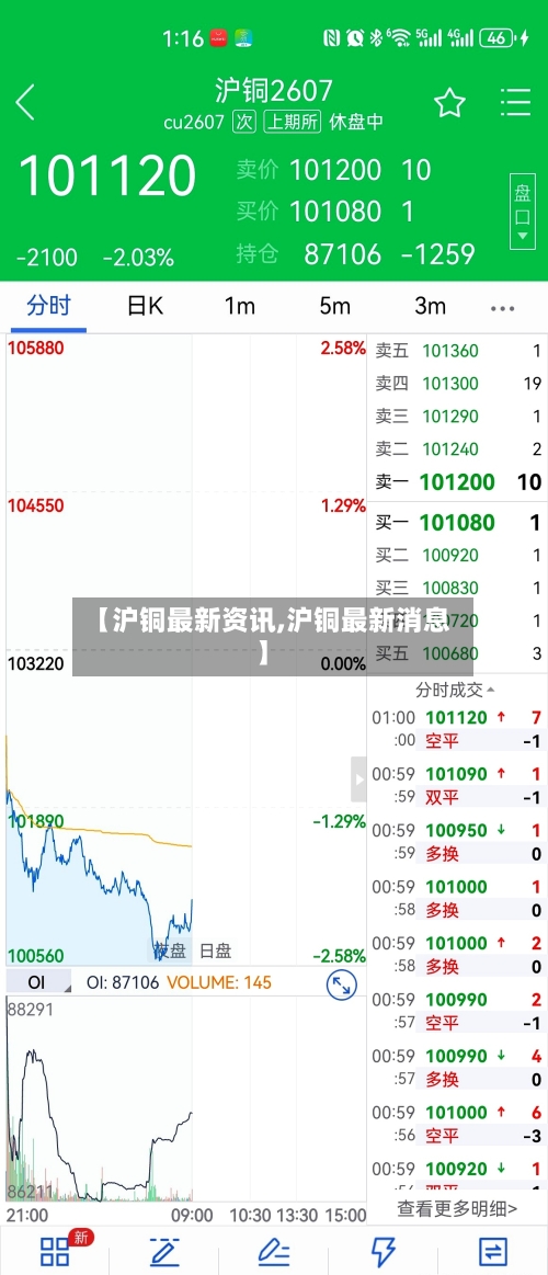 【沪铜最新资讯,沪铜最新消息】