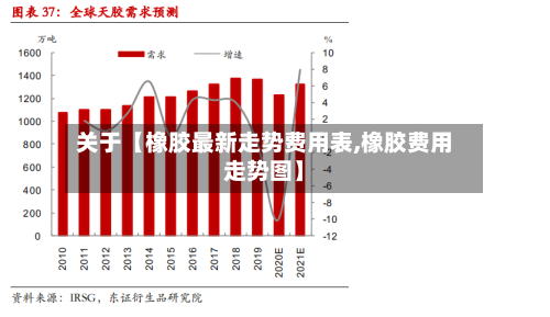 关于【橡胶最新走势费用表,橡胶费用走势图】-第2张图片