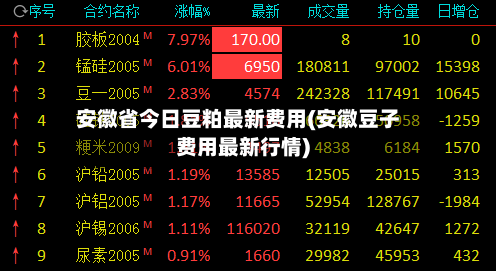 安徽省今日豆粕最新费用(安徽豆子费用最新行情)