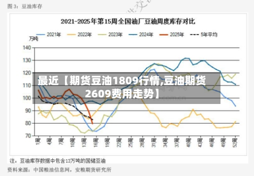 最近【期货豆油1809行情,豆油期货2609费用走势】