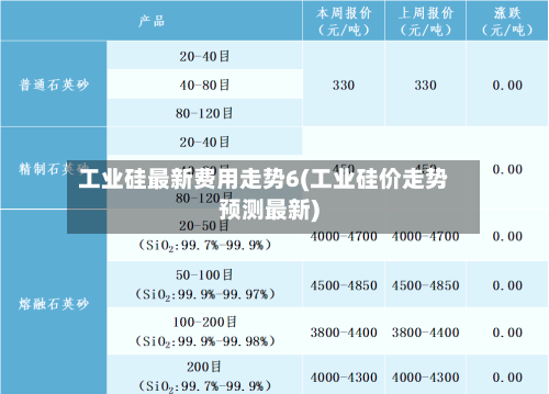 工业硅最新费用走势6(工业硅价走势预测最新)