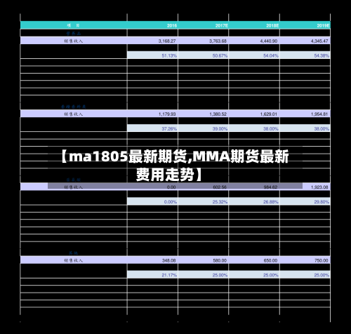 【ma1805最新期货,MMA期货最新费用走势】