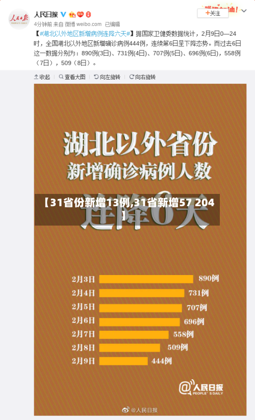 【31省份新增13例,31省新增57 204】