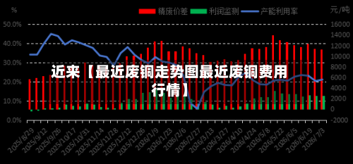 近来【最近废铜走势图最近废铜费用行情】-第2张图片