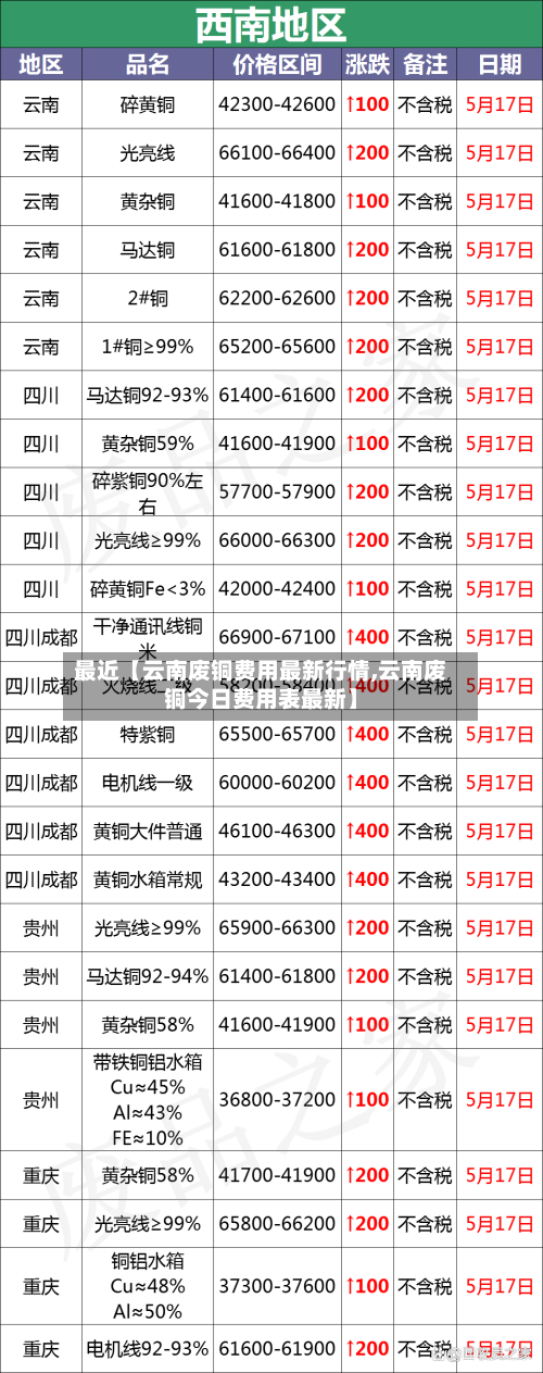 最近【云南废铜费用最新行情,云南废铜今日费用表最新】-第3张图片