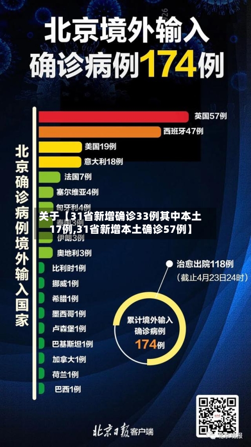 关于【31省新增确诊33例其中本土17例,31省新增本土确诊57例】